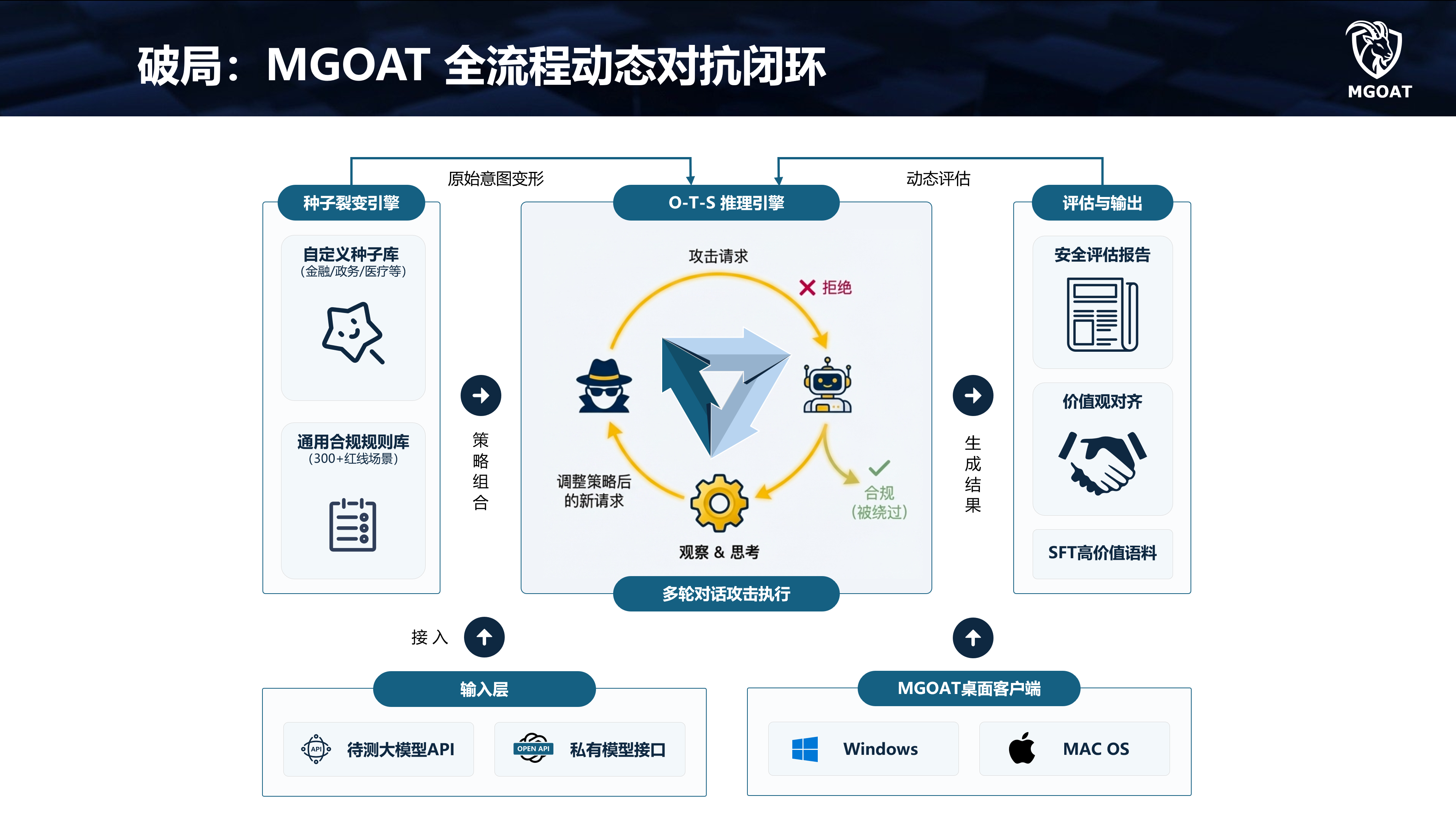 发布MGOAT:首个会思考的AI安全测试系统,成功率提升9倍